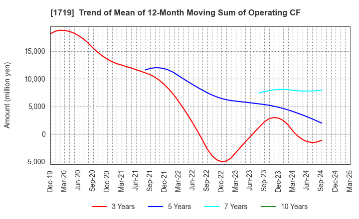 1719 HAZAMA ANDO CORPORATION: Trend of Mean of 12-Month Moving Sum of Operating CF