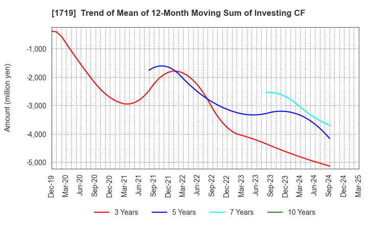 1719 HAZAMA ANDO CORPORATION: Trend of Mean of 12-Month Moving Sum of Investing CF