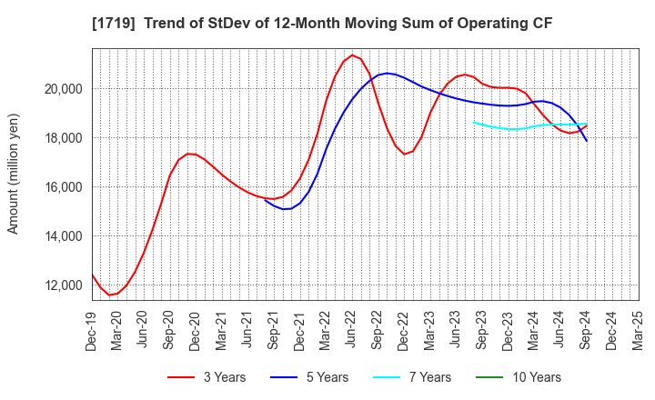 1719 HAZAMA ANDO CORPORATION: Trend of StDev of 12-Month Moving Sum of Operating CF