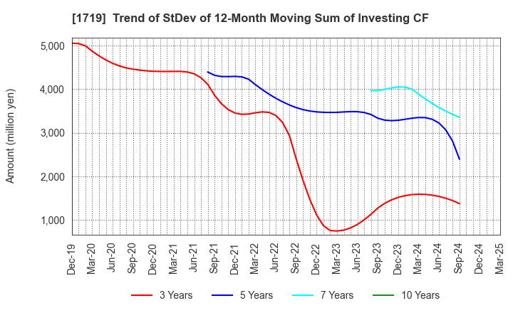 1719 HAZAMA ANDO CORPORATION: Trend of StDev of 12-Month Moving Sum of Investing CF