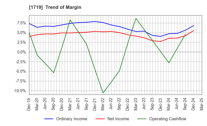 1719 HAZAMA ANDO CORPORATION: Trend of Margin