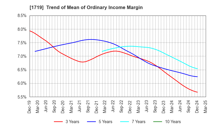 1719 HAZAMA ANDO CORPORATION: Trend of Mean of Ordinary Income Margin