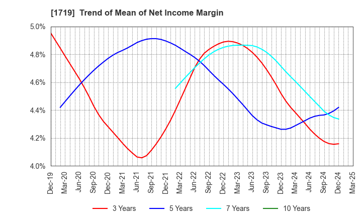 1719 HAZAMA ANDO CORPORATION: Trend of Mean of Net Income Margin