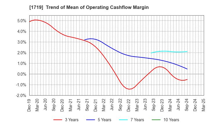 1719 HAZAMA ANDO CORPORATION: Trend of Mean of Operating Cashflow Margin