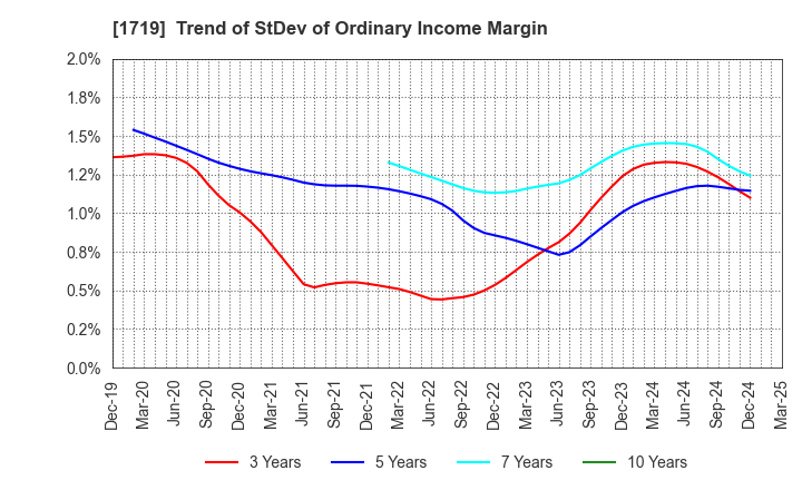1719 HAZAMA ANDO CORPORATION: Trend of StDev of Ordinary Income Margin