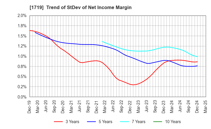 1719 HAZAMA ANDO CORPORATION: Trend of StDev of Net Income Margin