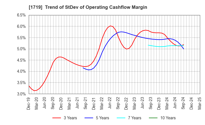 1719 HAZAMA ANDO CORPORATION: Trend of StDev of Operating Cashflow Margin