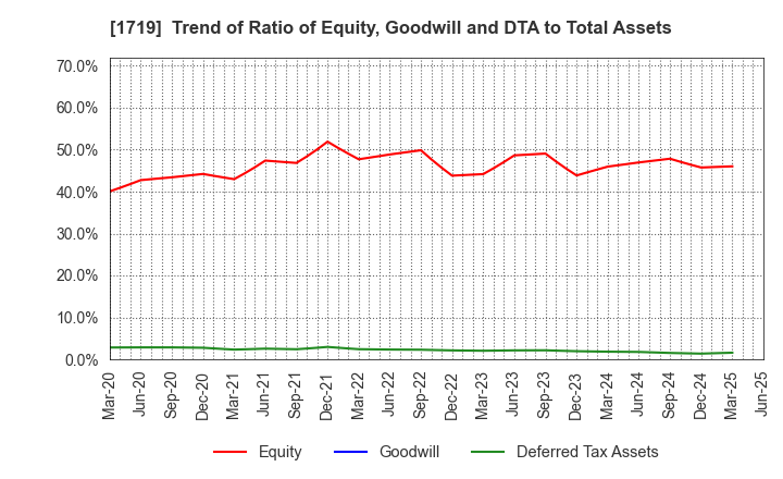1719 HAZAMA ANDO CORPORATION: Trend of Ratio of Equity, Goodwill and DTA to Total Assets