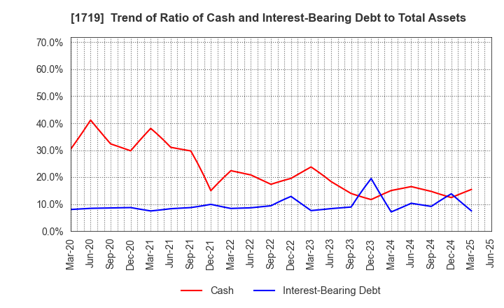 1719 HAZAMA ANDO CORPORATION: Trend of Ratio of Cash and Interest-Bearing Debt to Total Assets