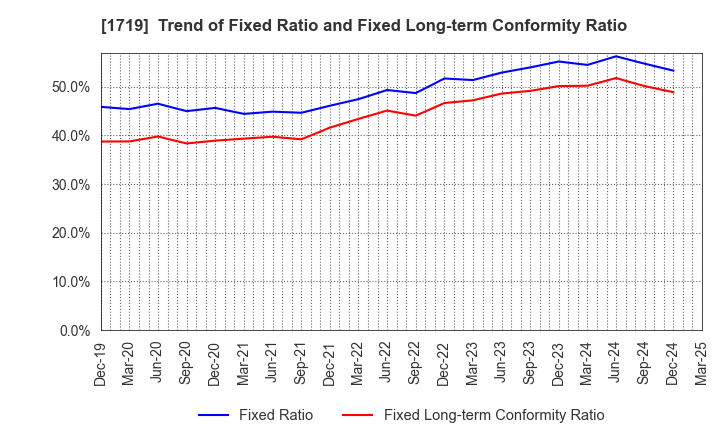 1719 HAZAMA ANDO CORPORATION: Trend of Fixed Ratio and Fixed Long-term Conformity Ratio