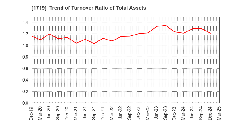 1719 HAZAMA ANDO CORPORATION: Trend of Turnover Ratio of Total Assets