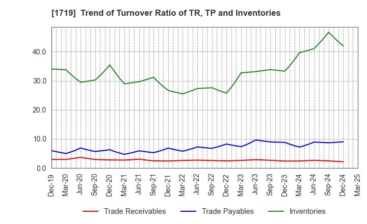 1719 HAZAMA ANDO CORPORATION: Trend of Turnover Ratio of TR, TP and Inventories