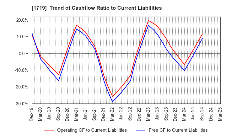 1719 HAZAMA ANDO CORPORATION: Trend of Cashflow Ratio to Current Liabilities