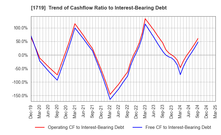 1719 HAZAMA ANDO CORPORATION: Trend of Cashflow Ratio to Interest-Bearing Debt