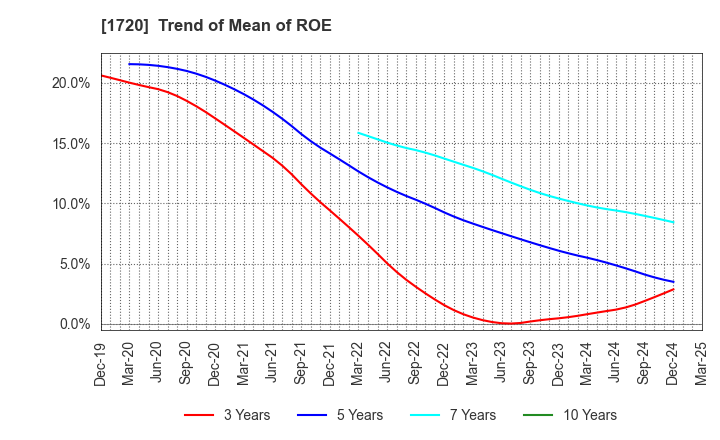 1720 TOKYU CONSTRUCTION CO.,LTD.: Trend of Mean of ROE