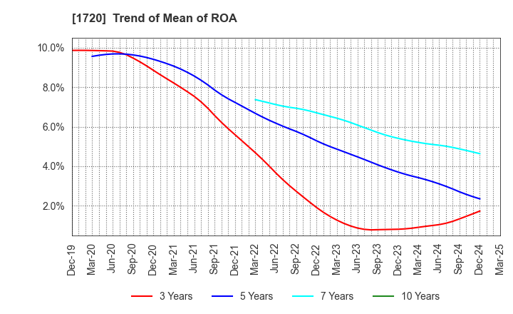 1720 TOKYU CONSTRUCTION CO.,LTD.: Trend of Mean of ROA