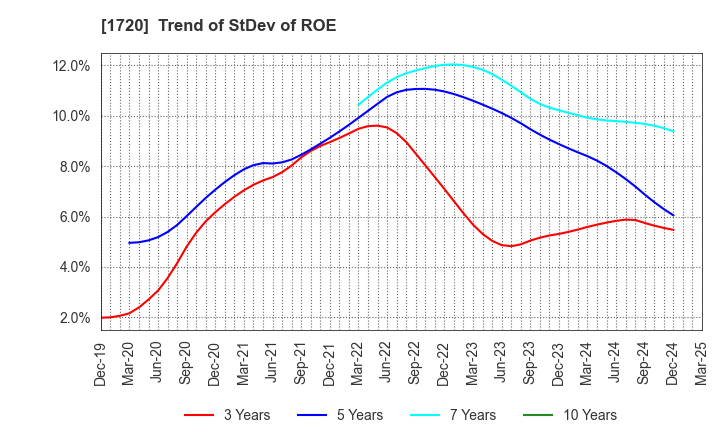 1720 TOKYU CONSTRUCTION CO.,LTD.: Trend of StDev of ROE