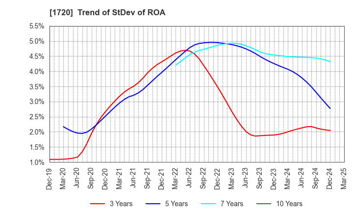 1720 TOKYU CONSTRUCTION CO.,LTD.: Trend of StDev of ROA