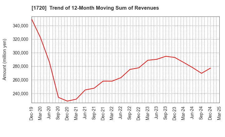 1720 TOKYU CONSTRUCTION CO.,LTD.: Trend of 12-Month Moving Sum of Revenues
