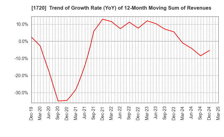 1720 TOKYU CONSTRUCTION CO.,LTD.: Trend of Growth Rate (YoY) of 12-Month Moving Sum of Revenues