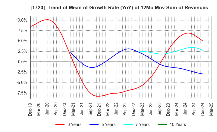 1720 TOKYU CONSTRUCTION CO.,LTD.: Trend of Mean of Growth Rate (YoY) of 12Mo Mov Sum of Revenues