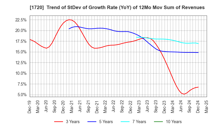 1720 TOKYU CONSTRUCTION CO.,LTD.: Trend of StDev of Growth Rate (YoY) of 12Mo Mov Sum of Revenues