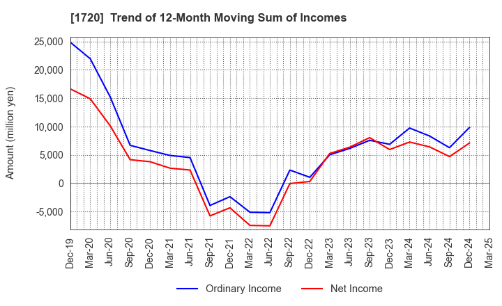1720 TOKYU CONSTRUCTION CO.,LTD.: Trend of 12-Month Moving Sum of Incomes