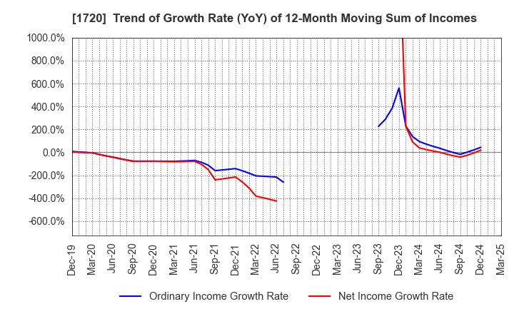 1720 TOKYU CONSTRUCTION CO.,LTD.: Trend of Growth Rate (YoY) of 12-Month Moving Sum of Incomes