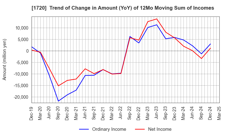 1720 TOKYU CONSTRUCTION CO.,LTD.: Trend of Change in Amount (YoY) of 12Mo Moving Sum of Incomes