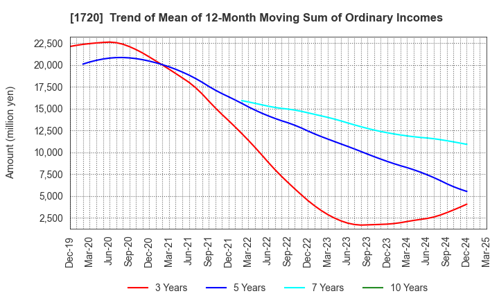 1720 TOKYU CONSTRUCTION CO.,LTD.: Trend of Mean of 12-Month Moving Sum of Ordinary Incomes