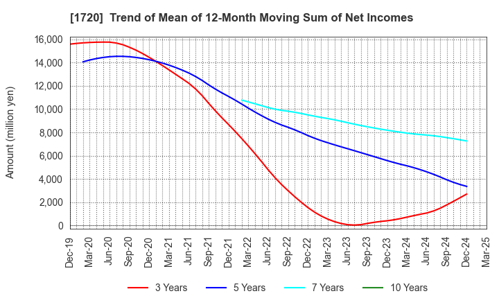 1720 TOKYU CONSTRUCTION CO.,LTD.: Trend of Mean of 12-Month Moving Sum of Net Incomes