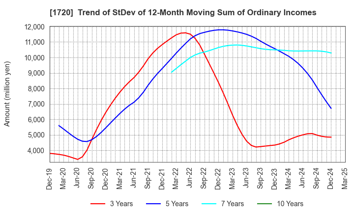 1720 TOKYU CONSTRUCTION CO.,LTD.: Trend of StDev of 12-Month Moving Sum of Ordinary Incomes