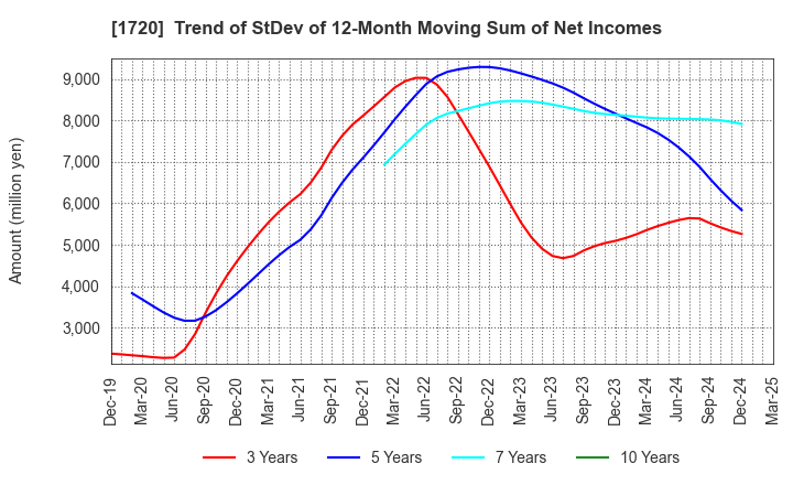 1720 TOKYU CONSTRUCTION CO.,LTD.: Trend of StDev of 12-Month Moving Sum of Net Incomes