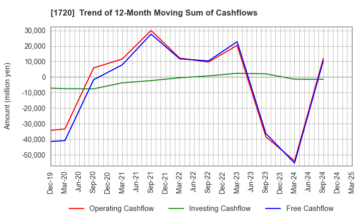 1720 TOKYU CONSTRUCTION CO.,LTD.: Trend of 12-Month Moving Sum of Cashflows