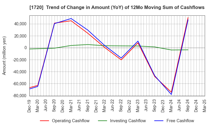 1720 TOKYU CONSTRUCTION CO.,LTD.: Trend of Change in Amount (YoY) of 12Mo Moving Sum of Cashflows