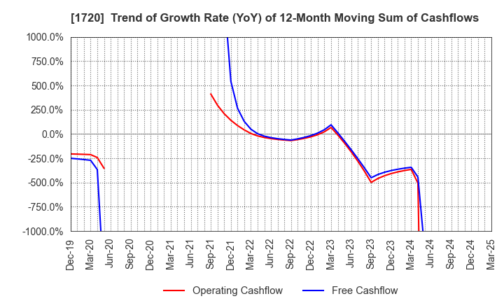 1720 TOKYU CONSTRUCTION CO.,LTD.: Trend of Growth Rate (YoY) of 12-Month Moving Sum of Cashflows