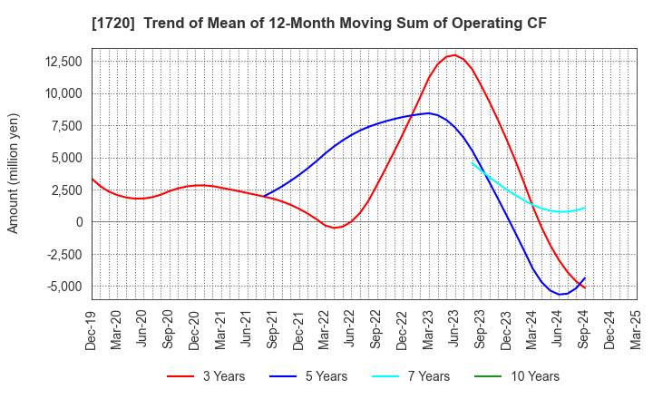 1720 TOKYU CONSTRUCTION CO.,LTD.: Trend of Mean of 12-Month Moving Sum of Operating CF