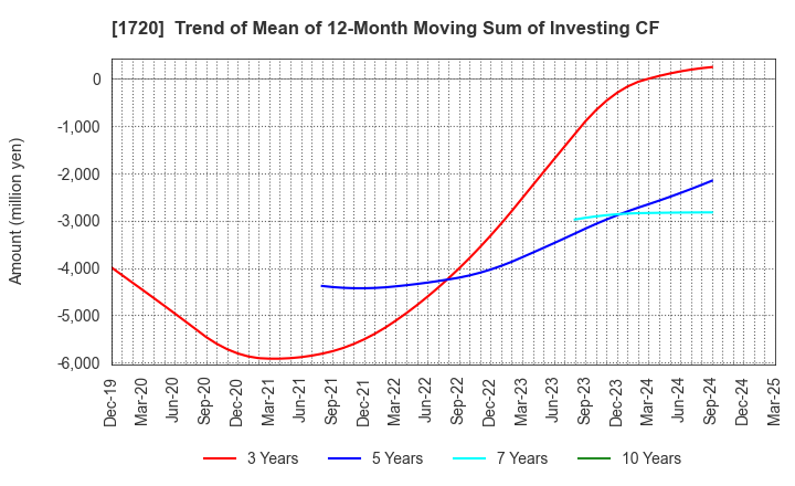 1720 TOKYU CONSTRUCTION CO.,LTD.: Trend of Mean of 12-Month Moving Sum of Investing CF