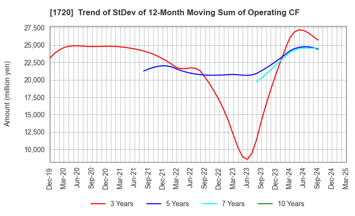 1720 TOKYU CONSTRUCTION CO.,LTD.: Trend of StDev of 12-Month Moving Sum of Operating CF