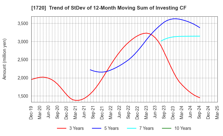 1720 TOKYU CONSTRUCTION CO.,LTD.: Trend of StDev of 12-Month Moving Sum of Investing CF
