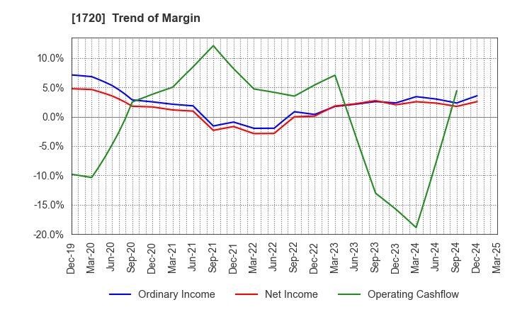 1720 TOKYU CONSTRUCTION CO.,LTD.: Trend of Margin