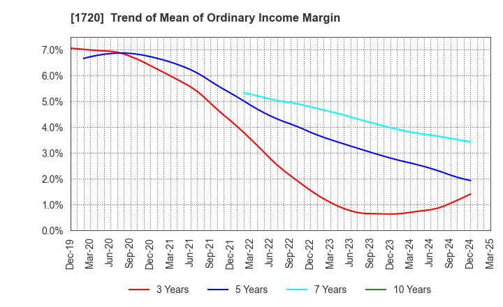 1720 TOKYU CONSTRUCTION CO.,LTD.: Trend of Mean of Ordinary Income Margin