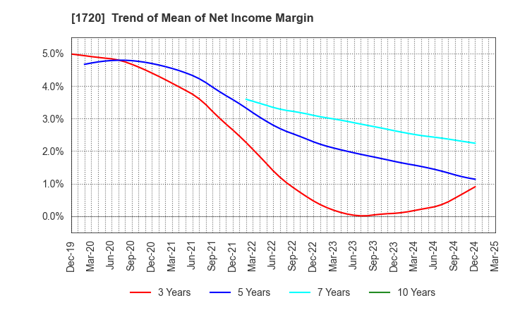 1720 TOKYU CONSTRUCTION CO.,LTD.: Trend of Mean of Net Income Margin