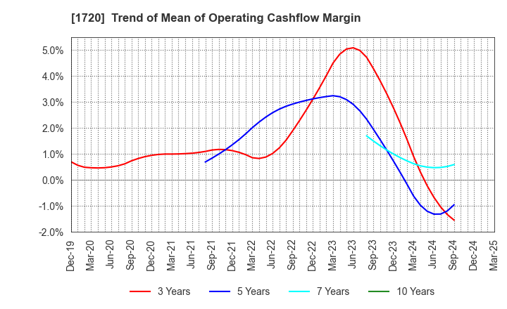 1720 TOKYU CONSTRUCTION CO.,LTD.: Trend of Mean of Operating Cashflow Margin