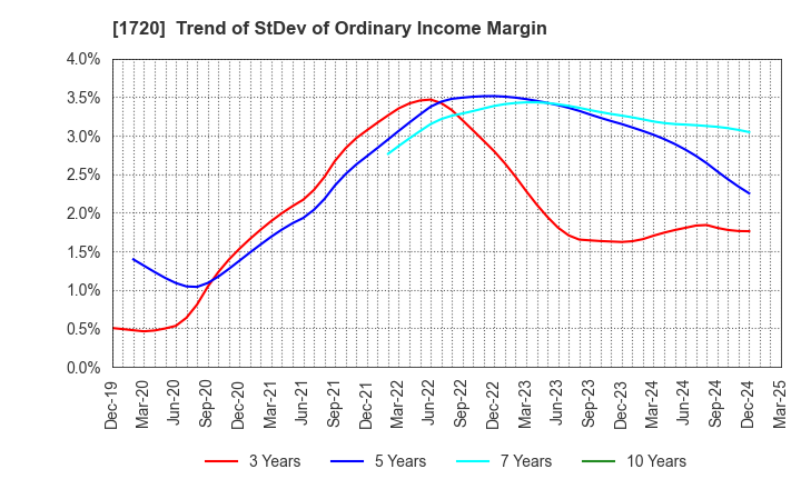 1720 TOKYU CONSTRUCTION CO.,LTD.: Trend of StDev of Ordinary Income Margin