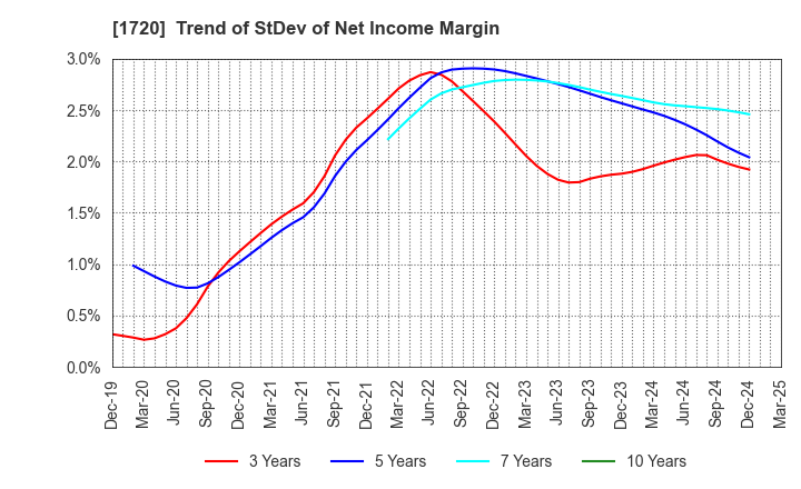 1720 TOKYU CONSTRUCTION CO.,LTD.: Trend of StDev of Net Income Margin