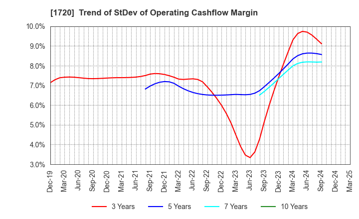 1720 TOKYU CONSTRUCTION CO.,LTD.: Trend of StDev of Operating Cashflow Margin