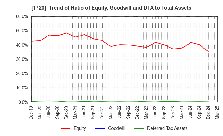1720 TOKYU CONSTRUCTION CO.,LTD.: Trend of Ratio of Equity, Goodwill and DTA to Total Assets