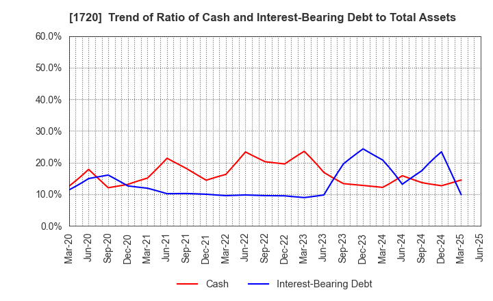 1720 TOKYU CONSTRUCTION CO.,LTD.: Trend of Ratio of Cash and Interest-Bearing Debt to Total Assets