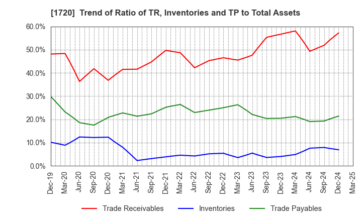 1720 TOKYU CONSTRUCTION CO.,LTD.: Trend of Ratio of TR, Inventories and TP to Total Assets